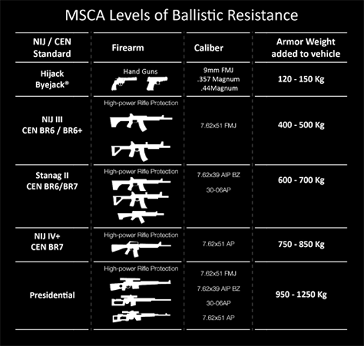 M.S.C.A Levels of Ballistic Protection